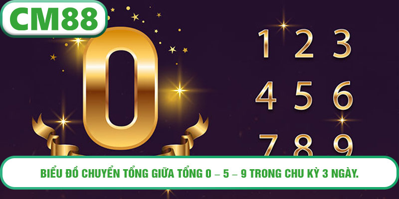 Biểu đồ chuyển tổng giữa tổng 0 – 5 – 9 trong chu kỳ 3 ngày.