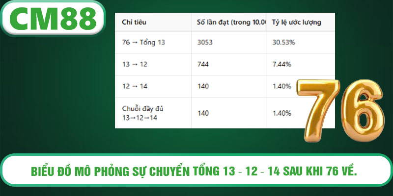 Biểu đồ mô phỏng sự chuyển tổng 13 → 12 → 14 sau khi 76 về.