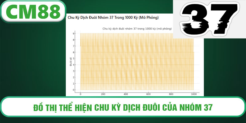 ĐỒ THỊ THỂ HIỆN CHU KỲ DỊCH ĐUÔI CỦA NHÓM 37 TRONG 1000 KỲ GẦN ĐÂY.